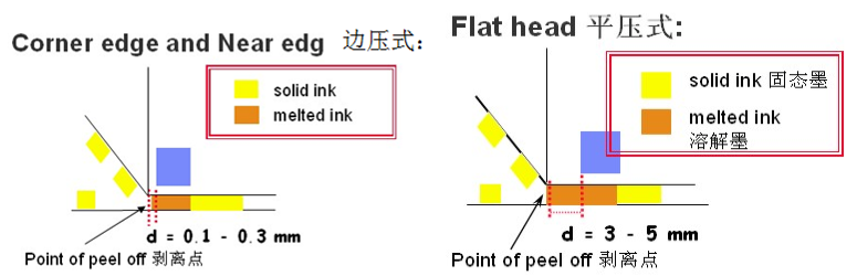 边压碳带与平压碳带的区别？